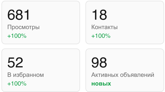 Статистика Авито: 681 просмотр, 18 контактов, 52 добавления в избранное и 98 активных объявлений